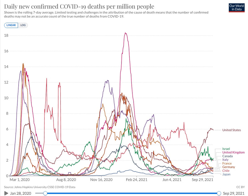 Covid Deaths per million people