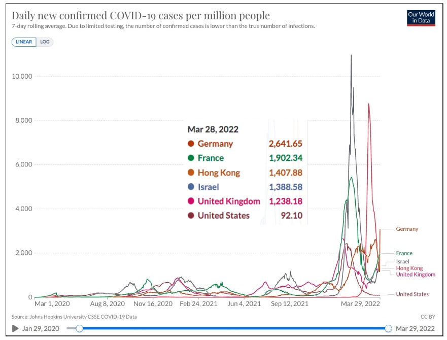 Covid Cases per Million People - 7 day rolling average