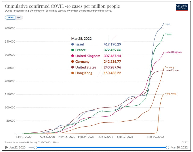 Cumulative Covid Cases per Million People