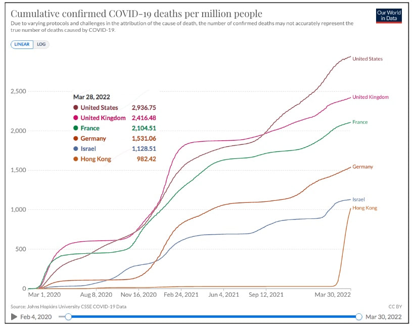 Cumulative Covid Deaths per Million People