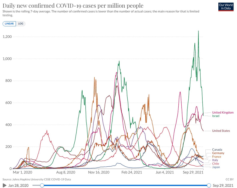 Confirmed Covid Cases per million people