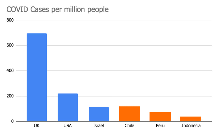 COVID cases per million people
