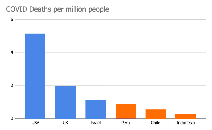 COVID Deaths per million people
