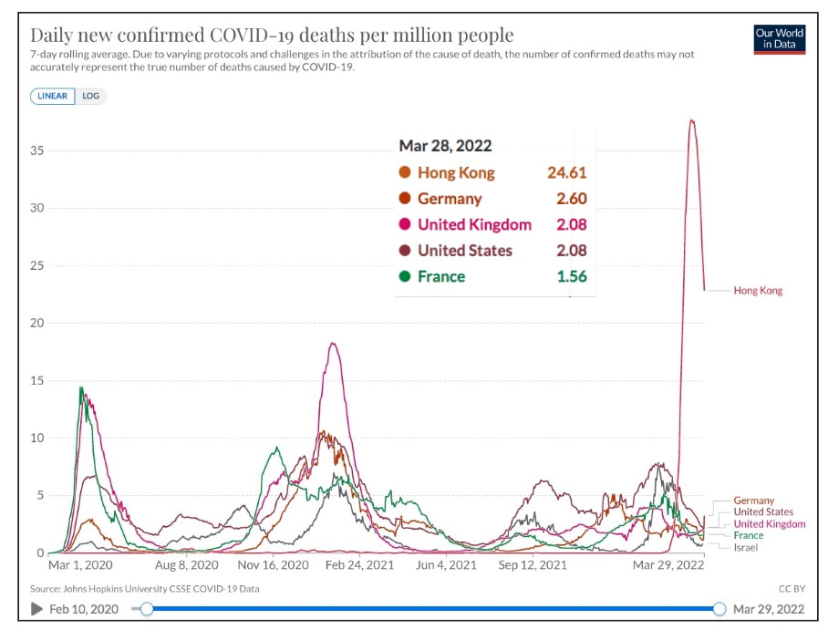 Covid Deaths per Million People - 7 day rolling average