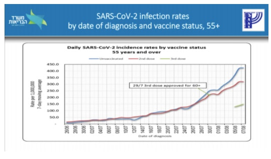 Sars Cov-2 Infection rates Israel