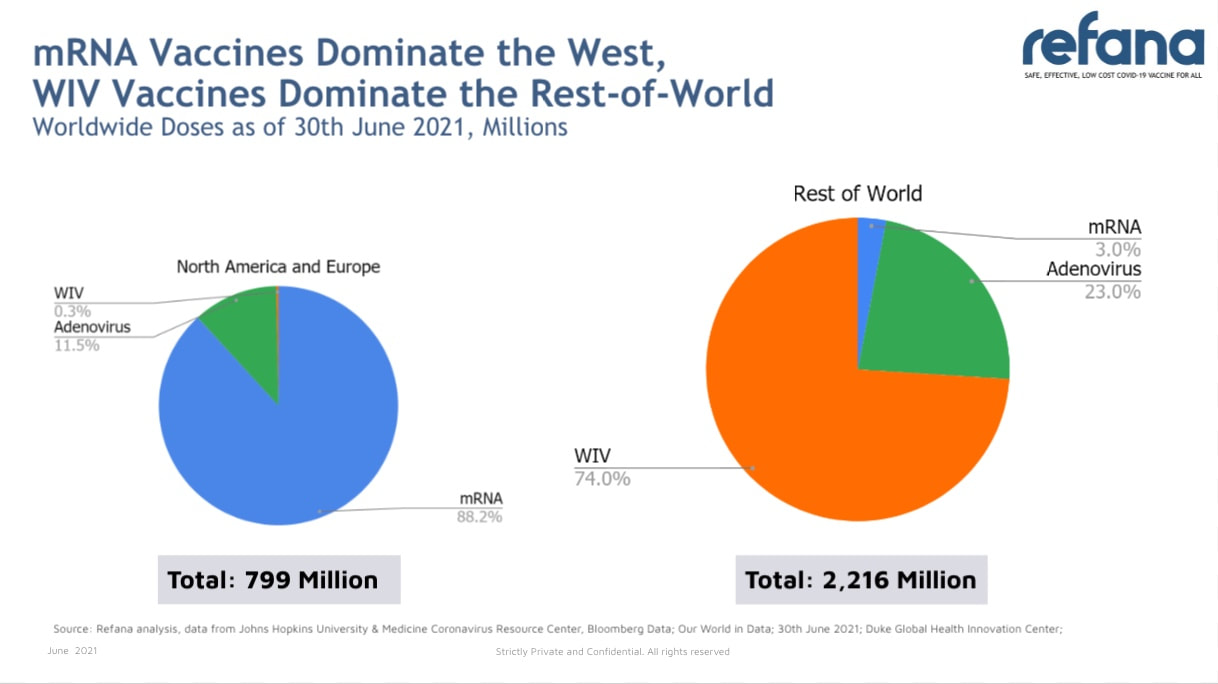 WIV Vaccines Dominate the Rest-of-World